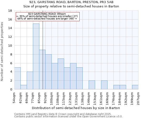 923, GARSTANG ROAD, BARTON, PRESTON, PR3 5AB: Size of property relative to semi-detached houses houses in Barton
