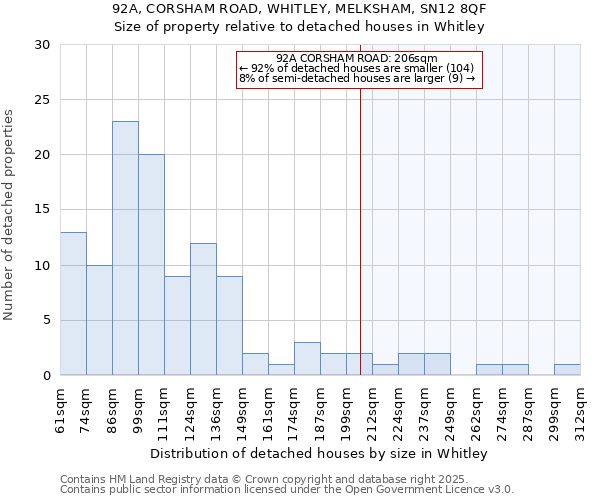 92A, CORSHAM ROAD, WHITLEY, MELKSHAM, SN12 8QF: Size of property relative to detached houses houses in Whitley