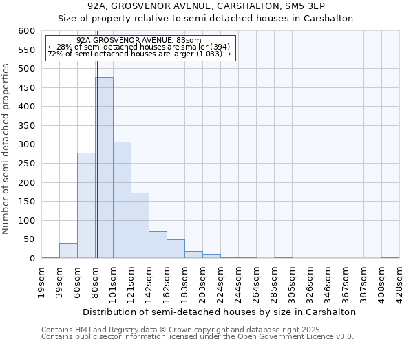 92A, GROSVENOR AVENUE, CARSHALTON, SM5 3EP: Size of property relative to semi-detached houses houses in Carshalton
