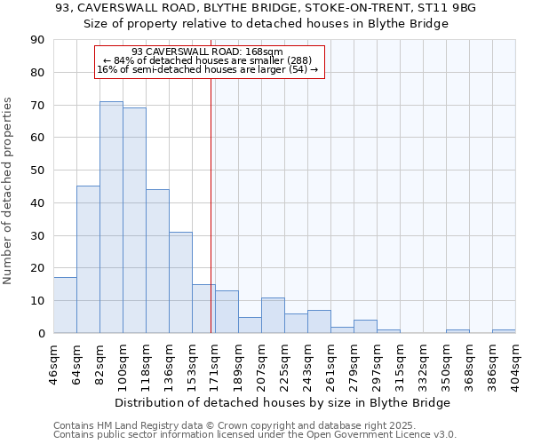 93, CAVERSWALL ROAD, BLYTHE BRIDGE, STOKE-ON-TRENT, ST11 9BG: Size of property relative to detached houses houses in Blythe Bridge