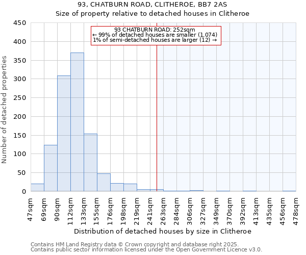 93, CHATBURN ROAD, CLITHEROE, BB7 2AS: Size of property relative to detached houses houses in Clitheroe
