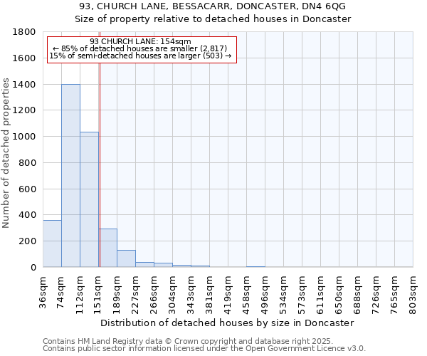 93, CHURCH LANE, BESSACARR, DONCASTER, DN4 6QG: Size of property relative to detached houses houses in Doncaster