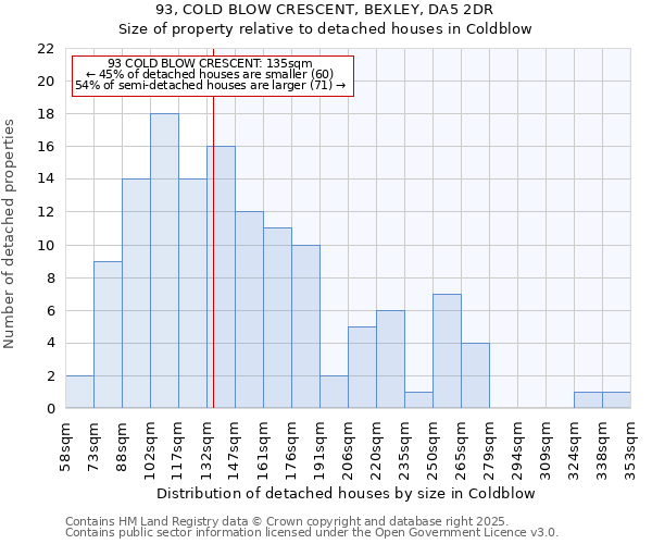 93, COLD BLOW CRESCENT, BEXLEY, DA5 2DR: Size of property relative to detached houses houses in Coldblow