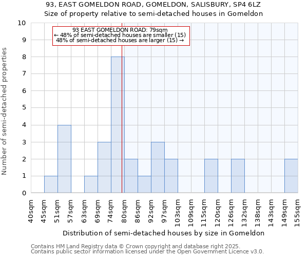 93, EAST GOMELDON ROAD, GOMELDON, SALISBURY, SP4 6LZ: Size of property relative to semi-detached houses houses in Gomeldon