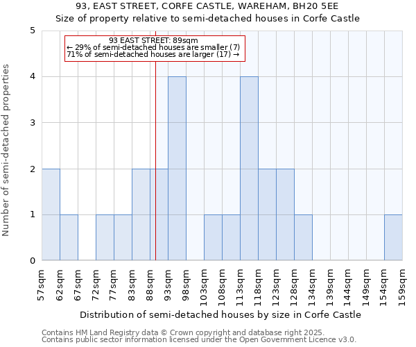 93, EAST STREET, CORFE CASTLE, WAREHAM, BH20 5EE: Size of property relative to semi-detached houses houses in Corfe Castle