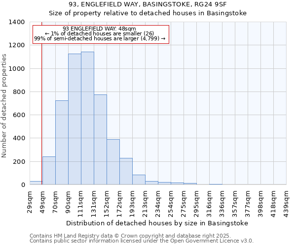 93, ENGLEFIELD WAY, BASINGSTOKE, RG24 9SF: Size of property relative to detached houses houses in Basingstoke
