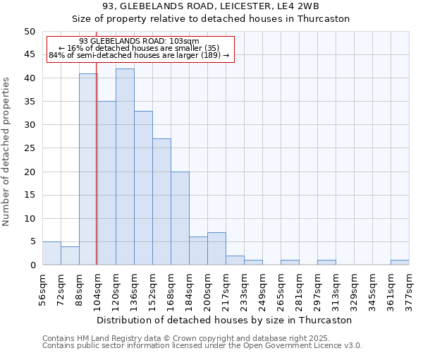 93, GLEBELANDS ROAD, LEICESTER, LE4 2WB: Size of property relative to detached houses houses in Thurcaston
