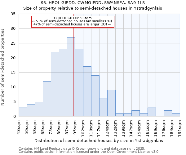 93, HEOL GIEDD, CWMGIEDD, SWANSEA, SA9 1LS: Size of property relative to detached houses in Ystradgynlais