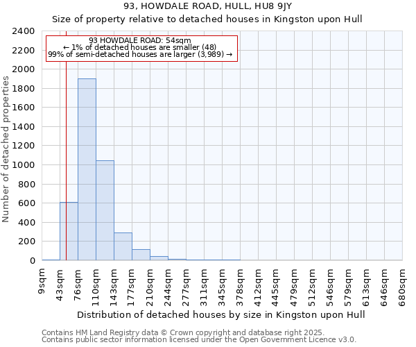 93, HOWDALE ROAD, HULL, HU8 9JY: Size of property relative to detached houses houses in Kingston upon Hull