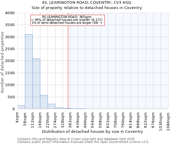 93, LEAMINGTON ROAD, COVENTRY, CV3 6GQ: Size of property relative to detached houses houses in Coventry