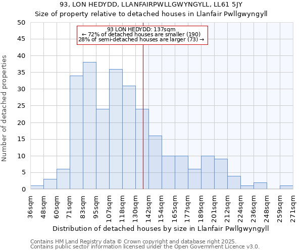 93, LON HEDYDD, LLANFAIRPWLLGWYNGYLL, LL61 5JY: Size of property relative to detached houses houses in Llanfair Pwllgwyngyll
