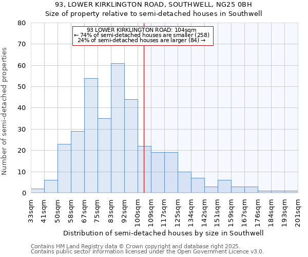 93, LOWER KIRKLINGTON ROAD, SOUTHWELL, NG25 0BH: Size of property relative to semi-detached houses houses in Southwell
