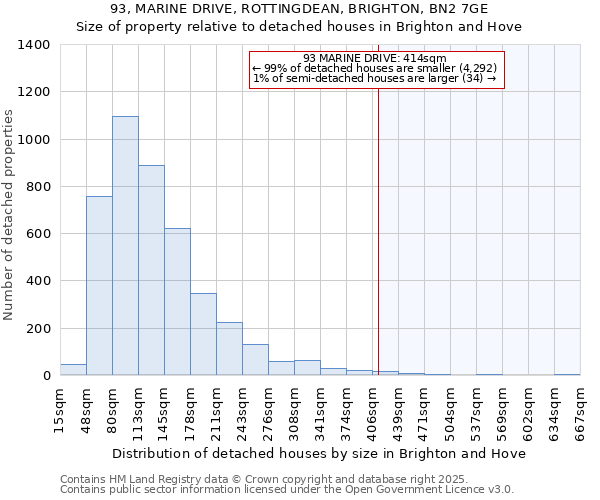 93, MARINE DRIVE, ROTTINGDEAN, BRIGHTON, BN2 7GE: Size of property relative to detached houses houses in Brighton and Hove
