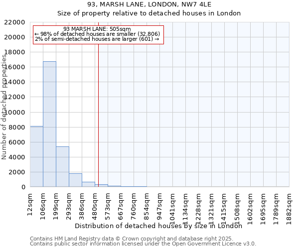 93, MARSH LANE, LONDON, NW7 4LE: Size of property relative to detached houses houses in London