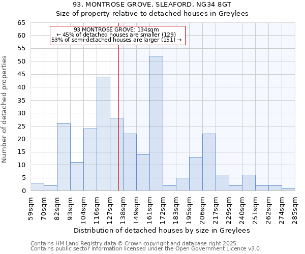 93, MONTROSE GROVE, SLEAFORD, NG34 8GT: Size of property relative to detached houses houses in Greylees