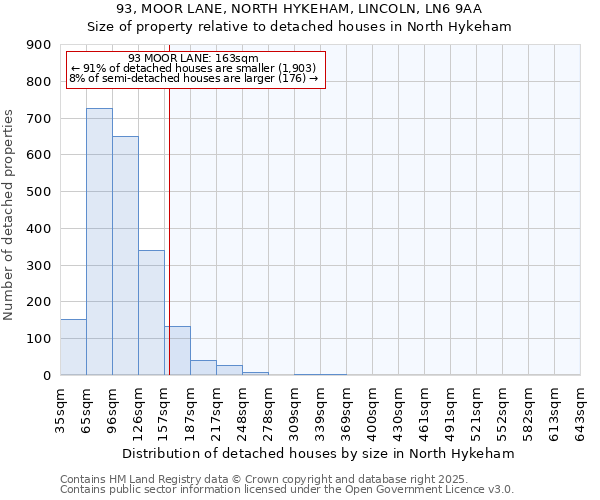 93, MOOR LANE, NORTH HYKEHAM, LINCOLN, LN6 9AA: Size of property relative to detached houses in North Hykeham