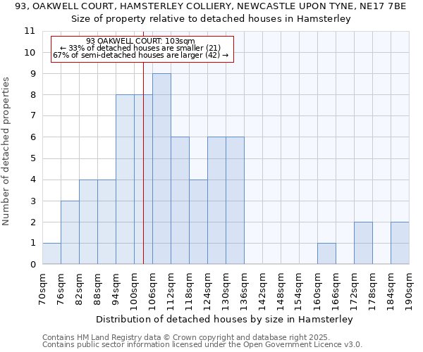 93, OAKWELL COURT, HAMSTERLEY COLLIERY, NEWCASTLE UPON TYNE, NE17 7BE: Size of property relative to detached houses in Hamsterley