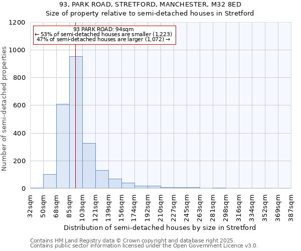 93, PARK ROAD, STRETFORD, MANCHESTER, M32 8ED: Size of property relative to semi-detached houses houses in Stretford