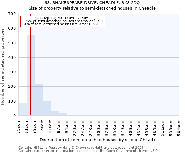 93, SHAKESPEARE DRIVE, CHEADLE, SK8 2DQ: Size of property relative to semi-detached houses houses in Cheadle