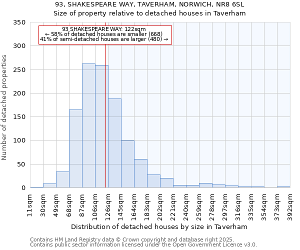 93, SHAKESPEARE WAY, TAVERHAM, NORWICH, NR8 6SL: Size of property relative to detached houses houses in Taverham