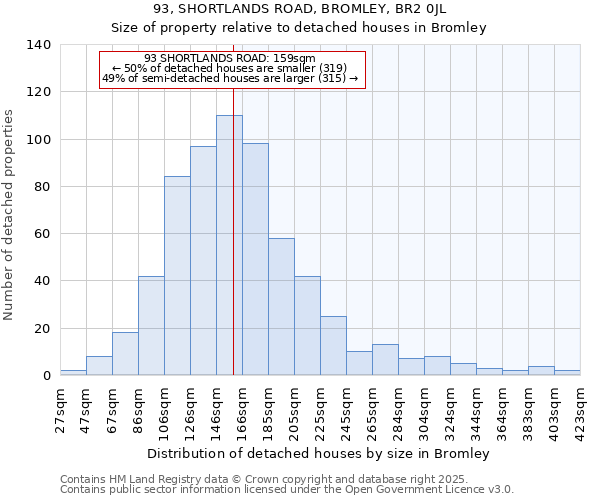 93, SHORTLANDS ROAD, BROMLEY, BR2 0JL: Size of property relative to detached houses houses in Bromley