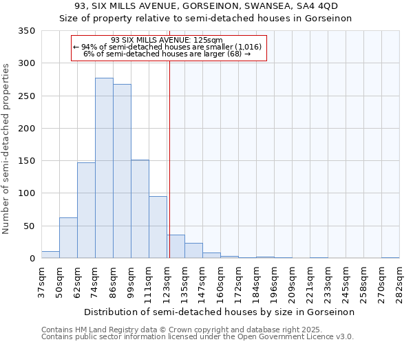 93, SIX MILLS AVENUE, GORSEINON, SWANSEA, SA4 4QD: Size of property relative to detached houses in Gorseinon