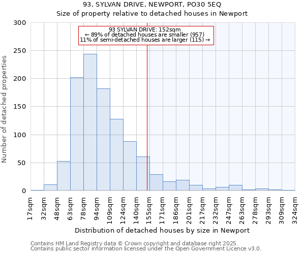 93, SYLVAN DRIVE, NEWPORT, PO30 5EQ: Size of property relative to detached houses houses in Newport