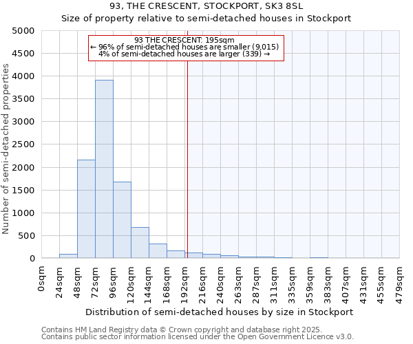 93, THE CRESCENT, STOCKPORT, SK3 8SL: Size of property relative to semi-detached houses houses in Stockport