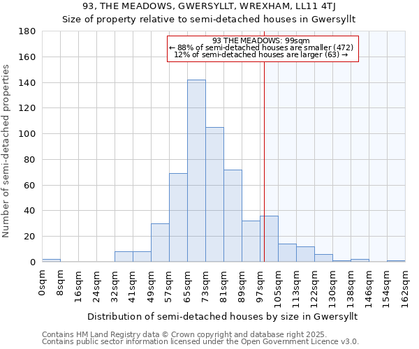 93, THE MEADOWS, GWERSYLLT, WREXHAM, LL11 4TJ: Size of property relative to semi-detached houses houses in Gwersyllt