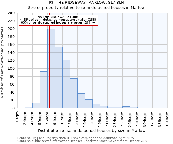 93, THE RIDGEWAY, MARLOW, SL7 3LH: Size of property relative to semi-detached houses houses in Marlow