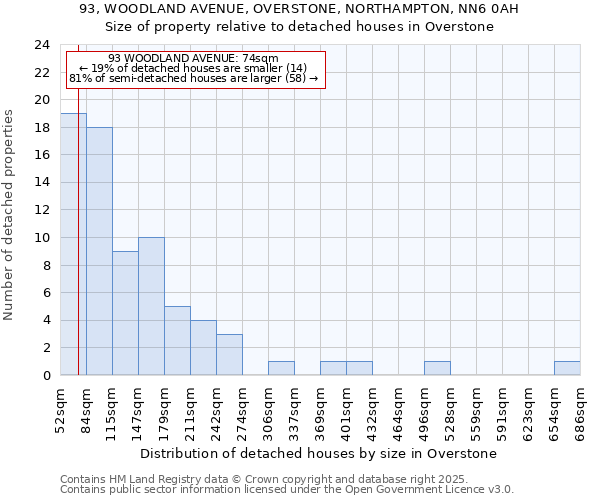 93, WOODLAND AVENUE, OVERSTONE, NORTHAMPTON, NN6 0AH: Size of property relative to detached houses in Overstone