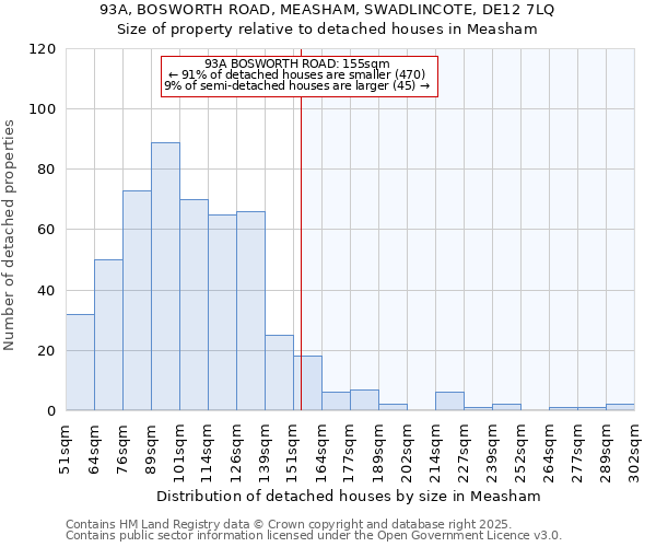 93A, BOSWORTH ROAD, MEASHAM, SWADLINCOTE, DE12 7LQ: Size of property relative to detached houses houses in Measham