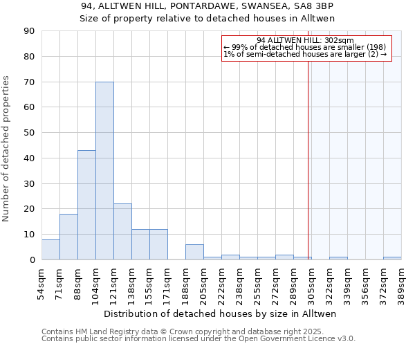 94, ALLTWEN HILL, PONTARDAWE, SWANSEA, SA8 3BP: Size of property relative to detached houses houses in Alltwen