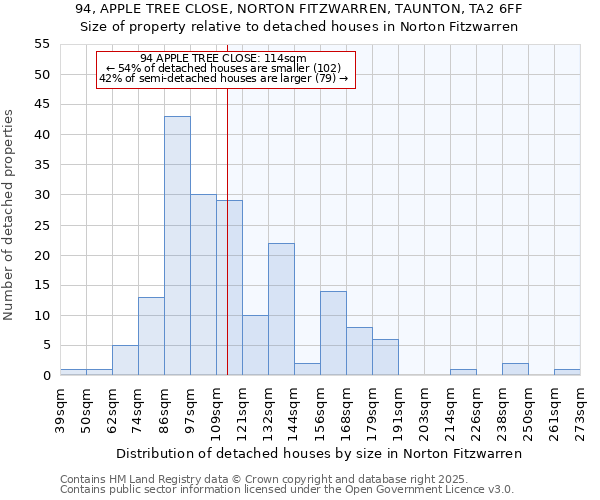 94, APPLE TREE CLOSE, NORTON FITZWARREN, TAUNTON, TA2 6FF: Size of property relative to detached houses in Norton Fitzwarren