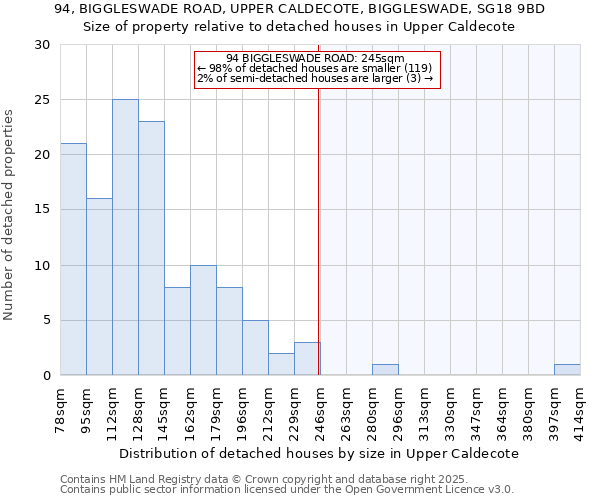 94, BIGGLESWADE ROAD, UPPER CALDECOTE, BIGGLESWADE, SG18 9BD: Size of property relative to detached houses houses in Upper Caldecote