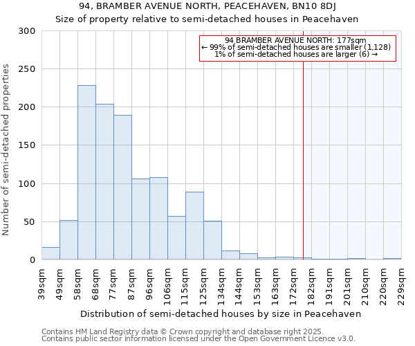 94, BRAMBER AVENUE NORTH, PEACEHAVEN, BN10 8DJ: Size of property relative to detached houses in Peacehaven