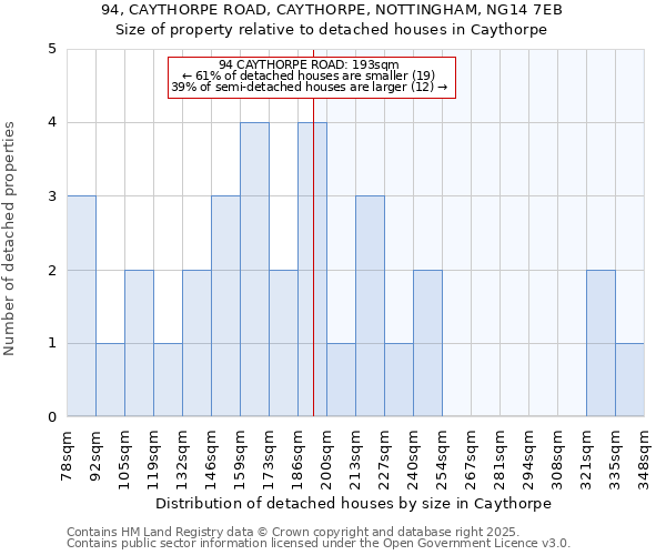 94, CAYTHORPE ROAD, CAYTHORPE, NOTTINGHAM, NG14 7EB: Size of property relative to detached houses houses in Caythorpe
