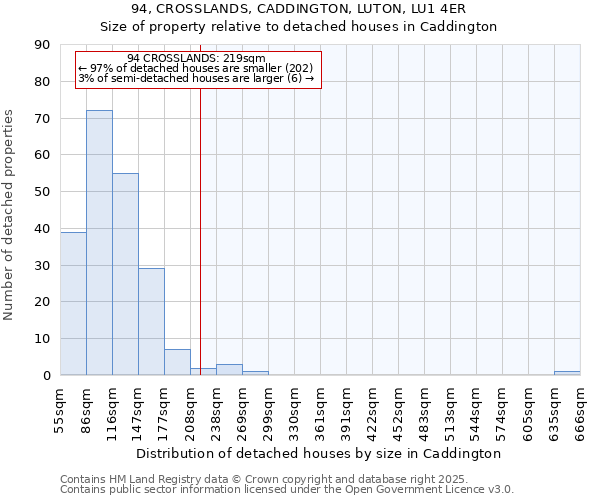 94, CROSSLANDS, CADDINGTON, LUTON, LU1 4ER: Size of property relative to detached houses in Caddington