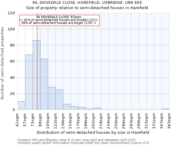 94, DOVEDALE CLOSE, HAREFIELD, UXBRIDGE, UB9 6EE: Size of property relative to semi-detached houses houses in Harefield