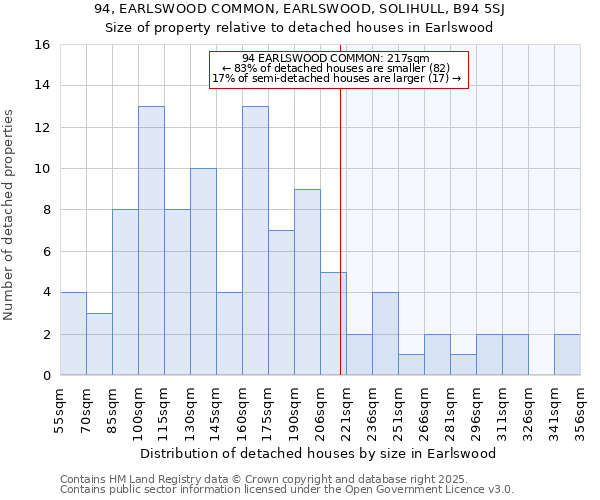 94, EARLSWOOD COMMON, EARLSWOOD, SOLIHULL, B94 5SJ: Size of property relative to detached houses houses in Earlswood