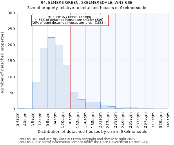 94, ELMERS GREEN, SKELMERSDALE, WN8 6SE: Size of property relative to detached houses houses in Skelmersdale