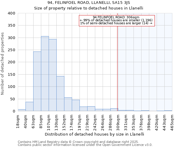 94, FELINFOEL ROAD, LLANELLI, SA15 3JS: Size of property relative to detached houses houses in Llanelli