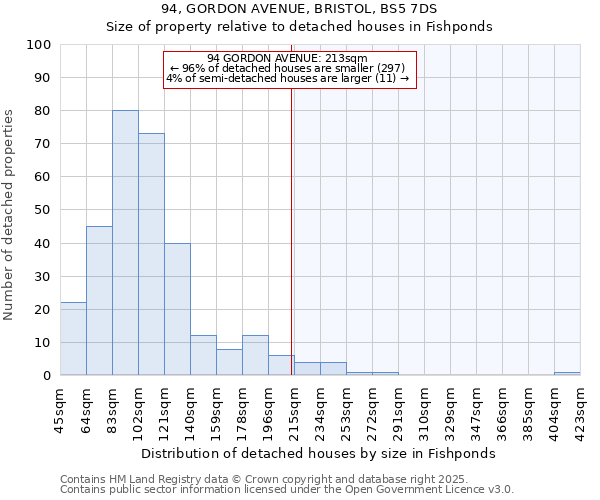 94, GORDON AVENUE, BRISTOL, BS5 7DS: Size of property relative to detached houses houses in Fishponds