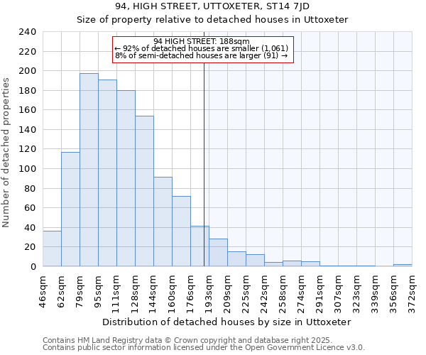 94, HIGH STREET, UTTOXETER, ST14 7JD: Size of property relative to detached houses houses in Uttoxeter