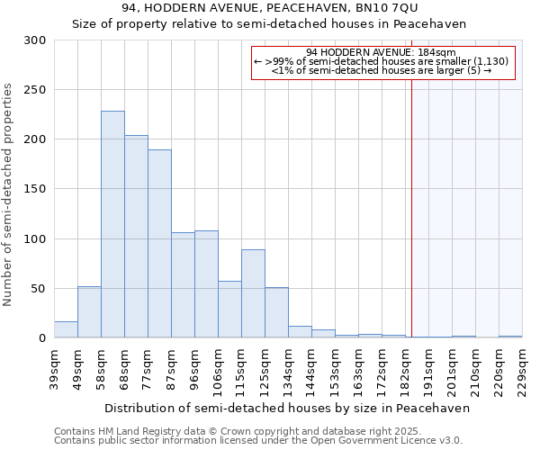 94, HODDERN AVENUE, PEACEHAVEN, BN10 7QU: Size of property relative to detached houses in Peacehaven