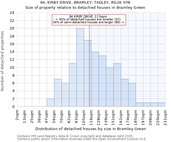94, KIRBY DRIVE, BRAMLEY, TADLEY, RG26 5FN: Size of property relative to detached houses houses in Bramley Green