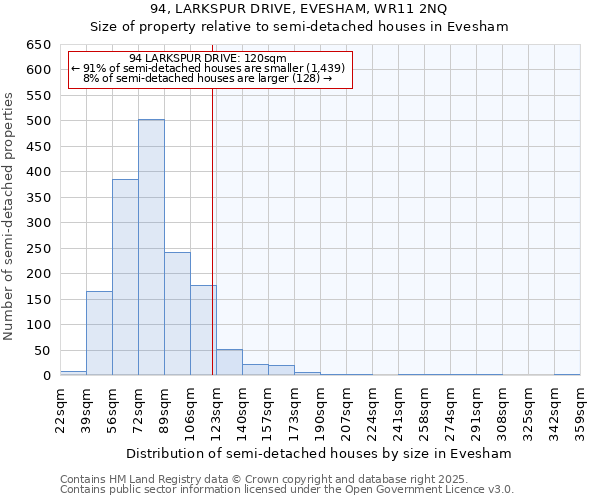 94, LARKSPUR DRIVE, EVESHAM, WR11 2NQ: Size of property relative to semi-detached houses houses in Evesham