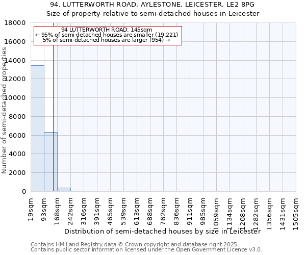 94, LUTTERWORTH ROAD, AYLESTONE, LEICESTER, LE2 8PG: Size of property relative to semi-detached houses houses in Leicester