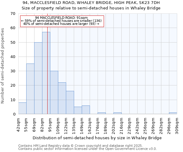 94, MACCLESFIELD ROAD, WHALEY BRIDGE, HIGH PEAK, SK23 7DH: Size of property relative to semi-detached houses houses in Whaley Bridge