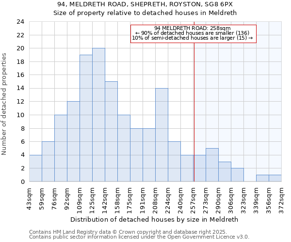 94, MELDRETH ROAD, SHEPRETH, ROYSTON, SG8 6PX: Size of property relative to detached houses houses in Meldreth